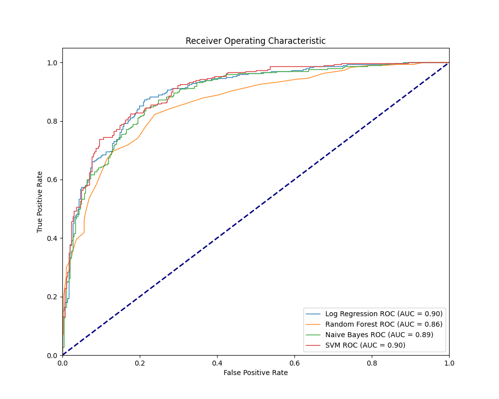 Machine Learning Project